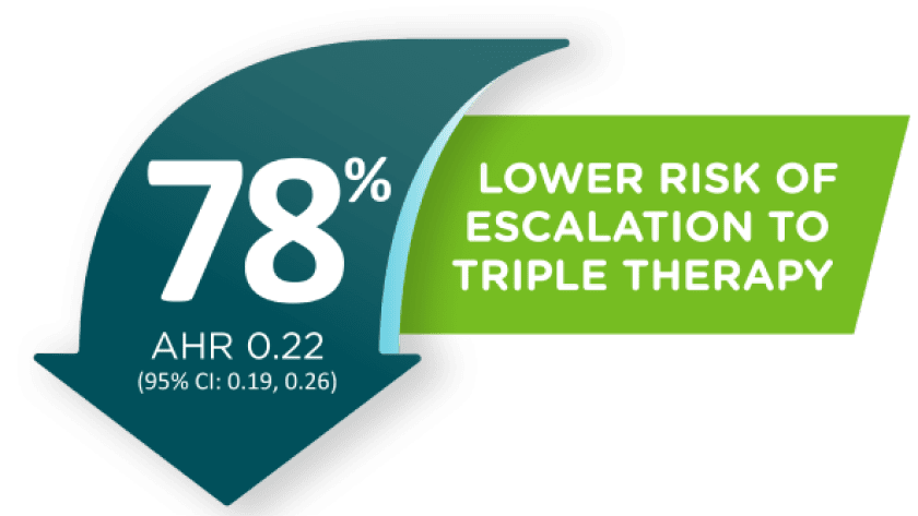 Patients on STIOLTO RESPIMAT had a 78% lower risk of escalation to triple therapy vs LABA/ICS