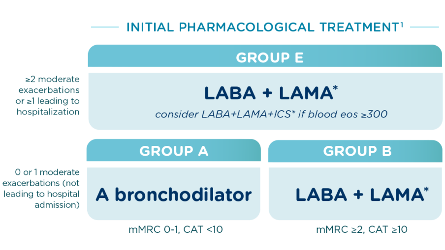 LAMA/LABA is the preferred initial pharmacological treatment for the majority of patients with COPD