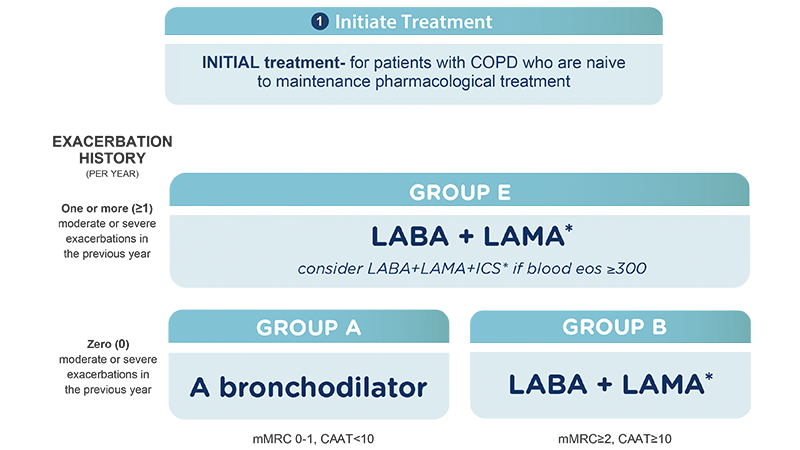 LAMA/LABA is the preferred initial pharmacological treatment for the majority of patients with COPD