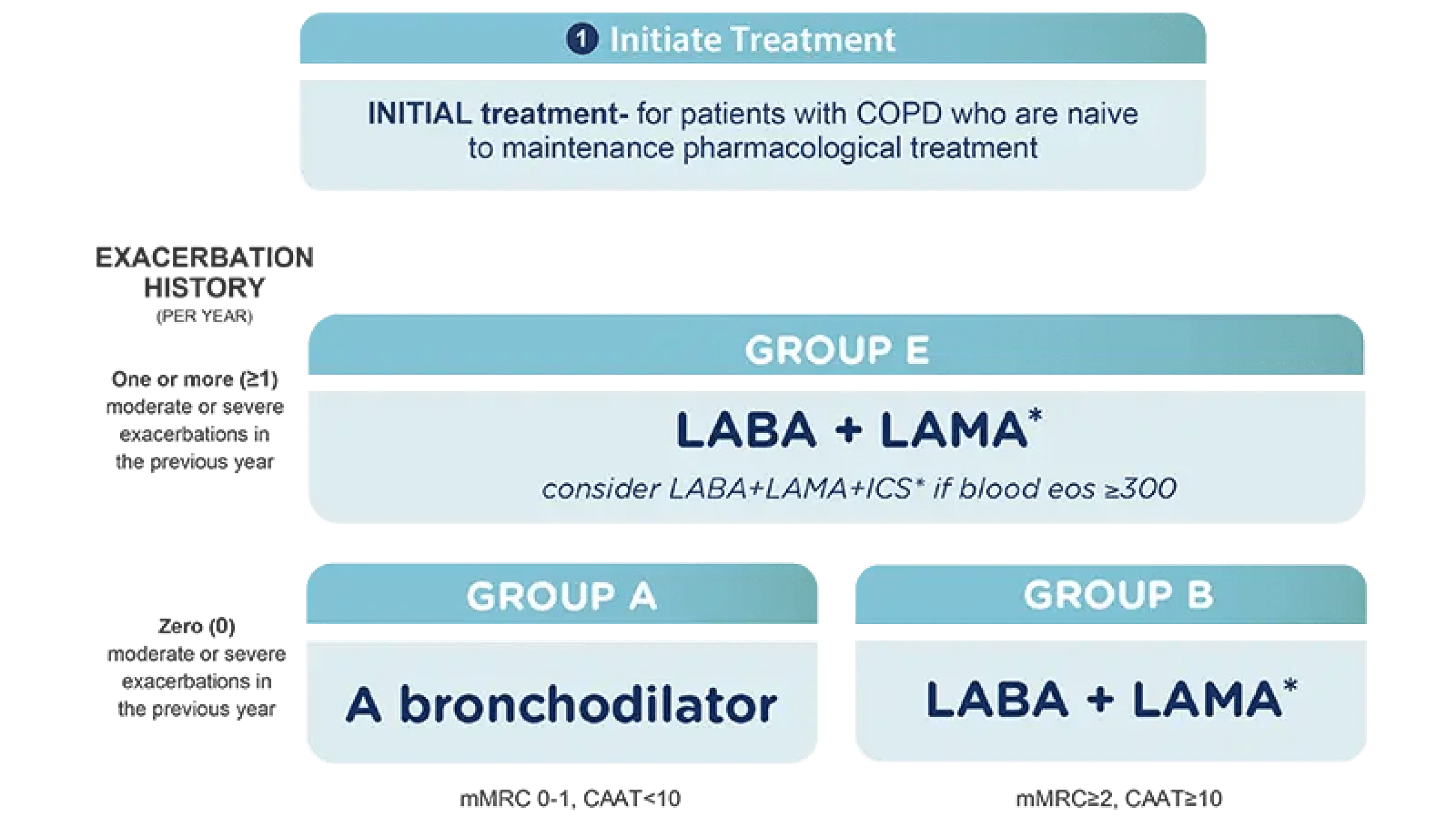 LAMA/LABA is the preferred initial pharmacological treatment for the majority of patients with COPD
