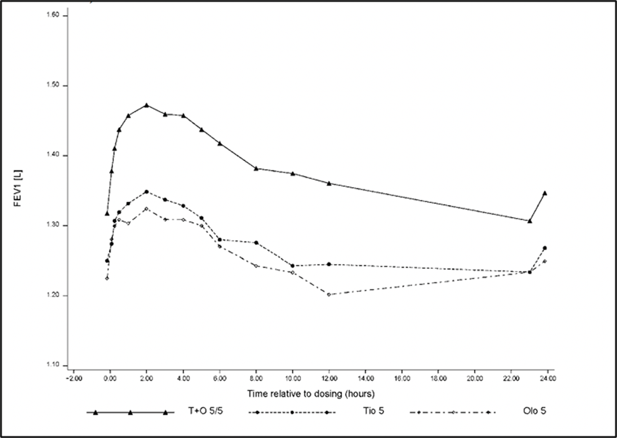 Time relative to dosing hours