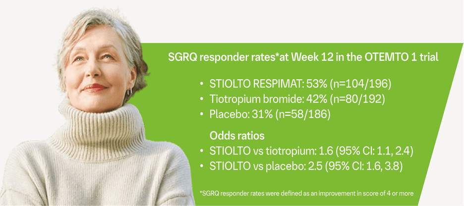 Infographic showing SGRQ responder rates at Week 12 in the OTEMTO 1 trial for STIOLTO RESPIMAT